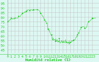Courbe de l'humidit relative pour Saint-Nazaire (44)