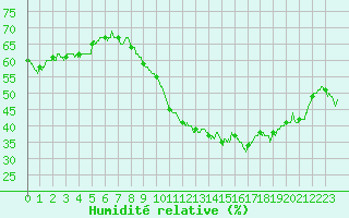 Courbe de l'humidit relative pour Montlimar (26)