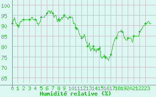 Courbe de l'humidit relative pour Limoges (87)
