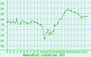 Courbe de l'humidit relative pour Solenzara - Base arienne (2B)