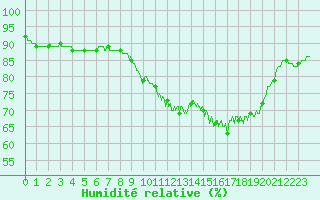 Courbe de l'humidit relative pour Dieppe (76)