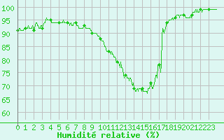 Courbe de l'humidit relative pour Dijon / Longvic (21)