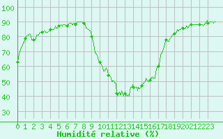 Courbe de l'humidit relative pour Toulon (83)