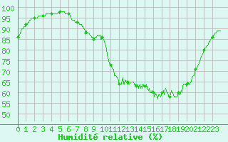 Courbe de l'humidit relative pour Abbeville (80)
