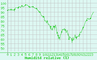 Courbe de l'humidit relative pour Le Touquet (62)