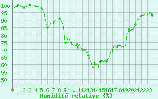 Courbe de l'humidit relative pour Luxeuil (70)