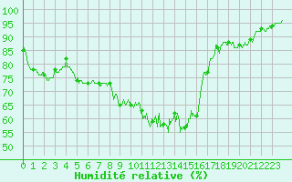 Courbe de l'humidit relative pour Mcon (71)