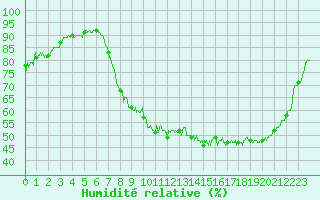 Courbe de l'humidit relative pour Annecy (74)