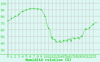 Courbe de l'humidit relative pour Saint-Nazaire (44)