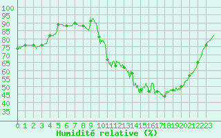 Courbe de l'humidit relative pour Angers-Beaucouz (49)