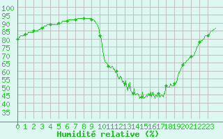 Courbe de l'humidit relative pour Agen (47)