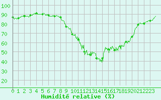 Courbe de l'humidit relative pour Aurillac (15)