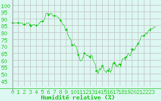 Courbe de l'humidit relative pour Saint-Nazaire (44)