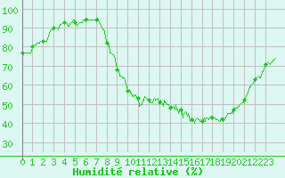 Courbe de l'humidit relative pour Saint-Dizier (52)