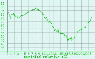 Courbe de l'humidit relative pour Montauban (82)