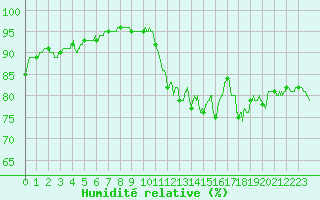 Courbe de l'humidit relative pour Vannes-Sn (56)