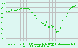 Courbe de l'humidit relative pour Ploudalmezeau (29)