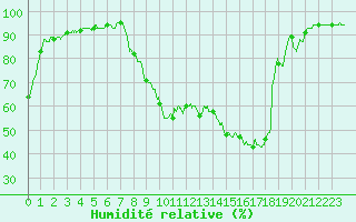 Courbe de l'humidit relative pour Epinal (88)
