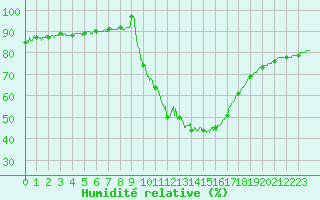 Courbe de l'humidit relative pour Bourg-Saint-Maurice (73)