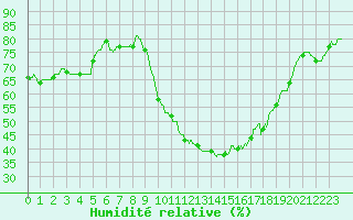Courbe de l'humidit relative pour Perpignan (66)
