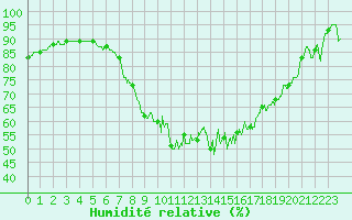 Courbe de l'humidit relative pour Doncourt-ls-Conflans (54)