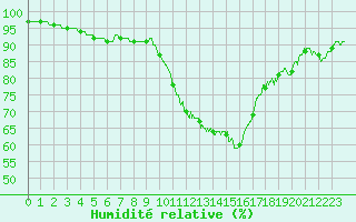 Courbe de l'humidit relative pour Bourges (18)