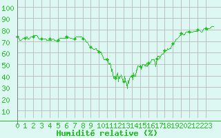 Courbe de l'humidit relative pour Cannes (06)