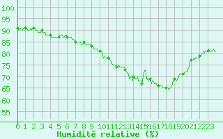 Courbe de l'humidit relative pour Le Touquet (62)