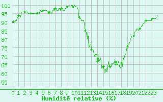 Courbe de l'humidit relative pour Niort (79)
