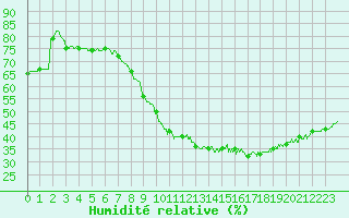 Courbe de l'humidit relative pour Leucate (11)