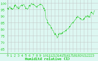 Courbe de l'humidit relative pour Chartres (28)