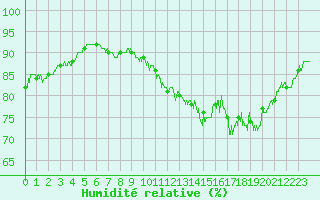 Courbe de l'humidit relative pour Cambrai / Epinoy (62)