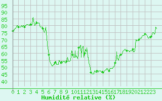 Courbe de l'humidit relative pour Pointe de Socoa (64)