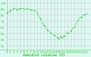 Courbe de l'humidit relative pour Le Bourget (93)