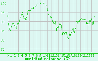 Courbe de l'humidit relative pour Ouessant (29)