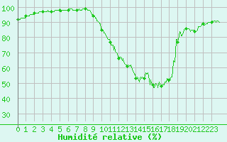 Courbe de l'humidit relative pour Biarritz (64)
