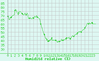 Courbe de l'humidit relative pour Nmes - Garons (30)