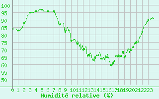 Courbe de l'humidit relative pour Cherbourg (50)