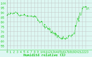 Courbe de l'humidit relative pour Pau (64)