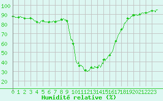 Courbe de l'humidit relative pour Aix-en-Provence (13)