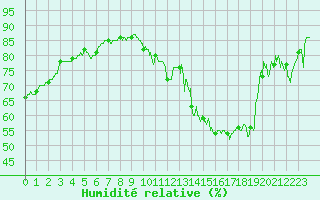 Courbe de l'humidit relative pour Ble / Mulhouse (68)