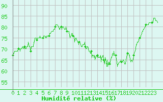 Courbe de l'humidit relative pour Brive-Laroche (19)