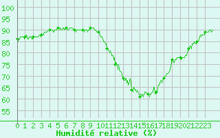Courbe de l'humidit relative pour Saint-Nazaire (44)