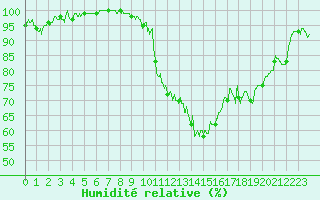 Courbe de l'humidit relative pour Belfort-Dorans (90)