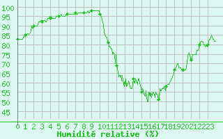 Courbe de l'humidit relative pour Saint-Quentin (02)