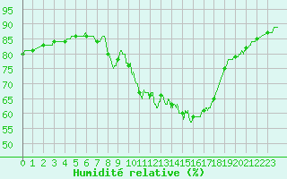 Courbe de l'humidit relative pour Melun (77)