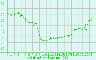 Courbe de l'humidit relative pour Calvi (2B)