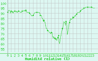 Courbe de l'humidit relative pour Landivisiau (29)