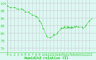 Courbe de l'humidit relative pour Cap de la Hague (50)