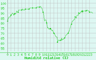 Courbe de l'humidit relative pour Lyon - Bron (69)
